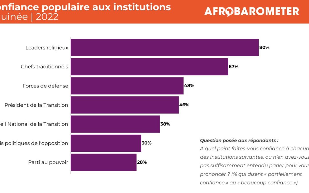 Les Guinéens font confiance aux chefs religieux et traditionnels, mais moins à la Transition et aux partis de l’opposition